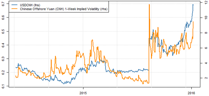 Strong Trend Favors USD/CNH Gains, but Watch this Key Risk
