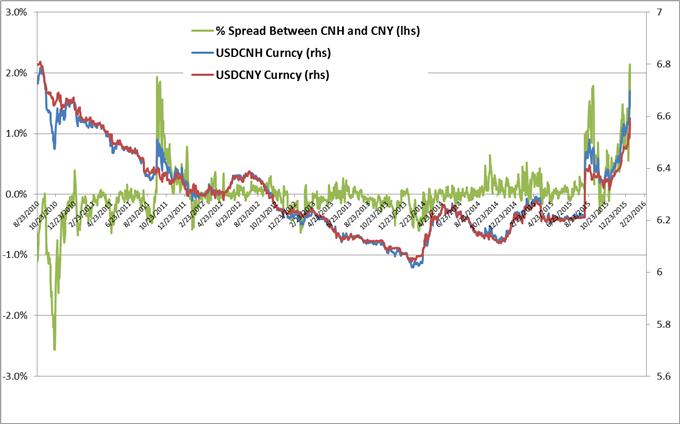 Strong Trend Favors USD/CNH Gains, but Watch this Key Risk