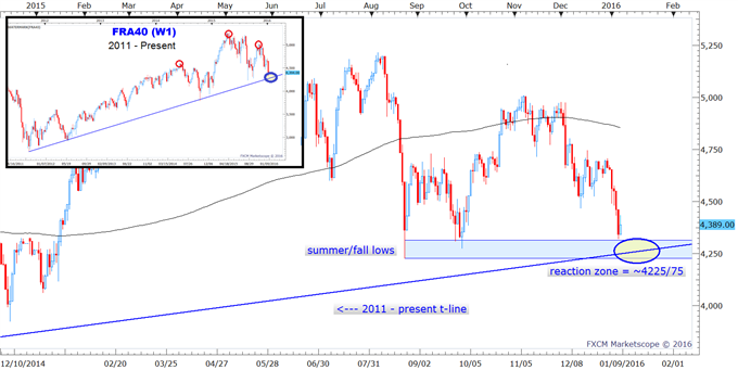 CAC 40 - Confluence of Major Support Soon to Give Pause to the Shorts