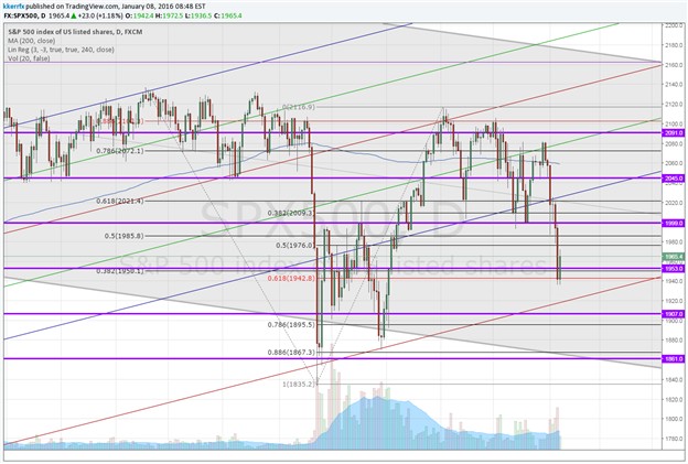 Price & Time: S&P 500 Shakeout of Shakedown?