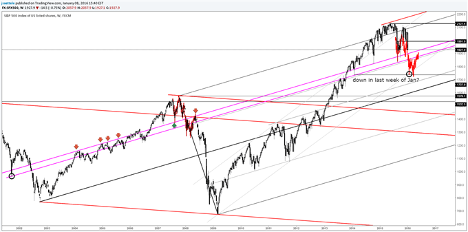 SPX500 and DAX Could Get a Lot Uglier