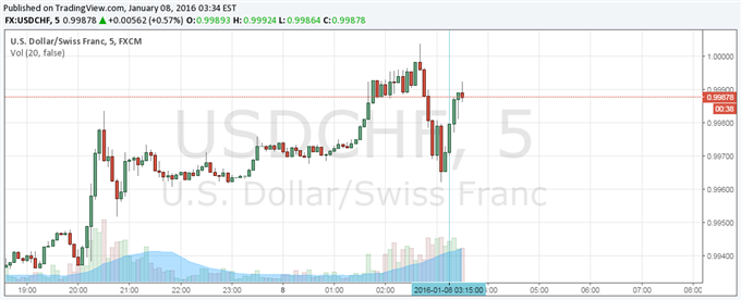 Swiss Franc Unfazed by Weak CPI with Risk Trends, NFP in Focus