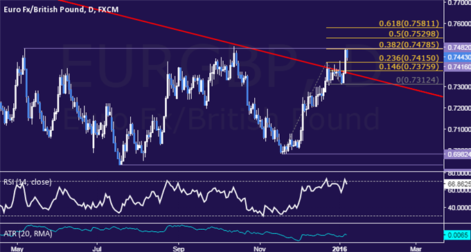 EUR/GBP Technical Analysis: Euro Soars to Test Double Top
