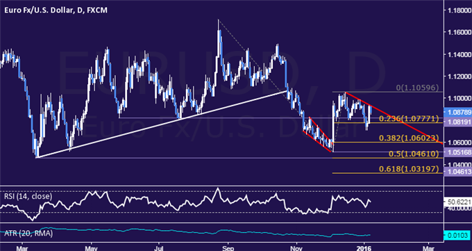EUR/USD Technical Analysis: Looking to Re-Enter Short