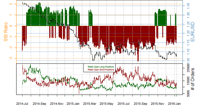 FX Traders Sell into Euro Rallies - Watch for a Break Higher