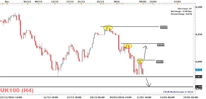 FTSE 100 Claws Back Losses, But Needs to Break 6012 To Turn Bullish