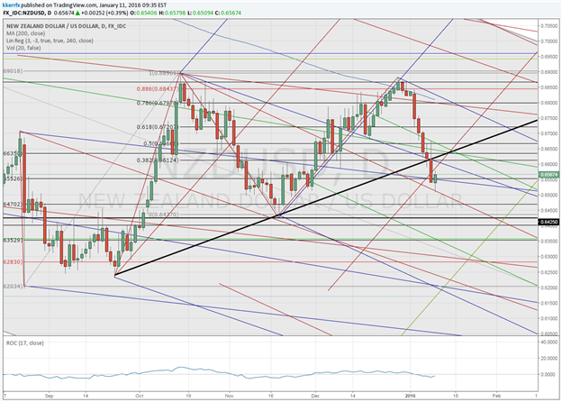 Price & Time: NZD/USD: Starting Down or Bullish Backtest?