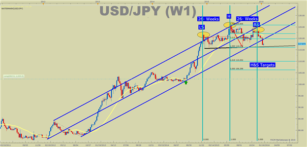 USD/JPY Technical Analysis: Will a Weekly Head & Shoulders Doom Abe?