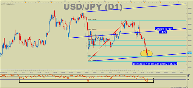 USD/JPY Technical Analysis: Will a Weekly Head & Shoulders Doom Abe?