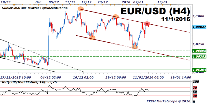 EuroDollar (eur/usd) : le marché reste dans un canal chartiste baissier après le rapport NFP