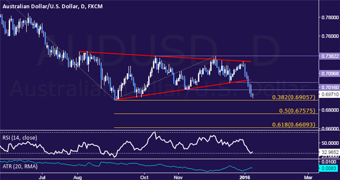 AUD/USD Technical Analysis: 4-Month Lows in the Crosshairs