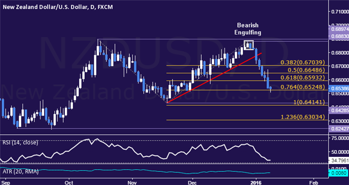 NZD/USD Technical Analysis: Eighth Down Day in the Works
