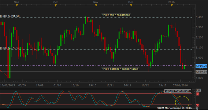 AUS 200 Technical Analysis: Early Signs of Rebound Emerge