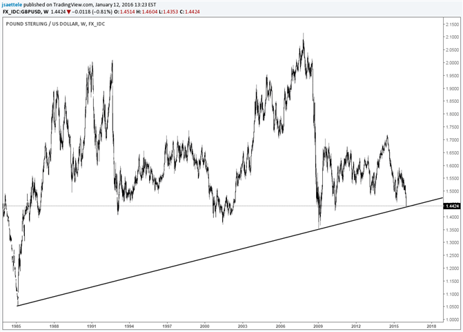 GBP/USD Hits a Powerball Sized (31 Year) Trendline