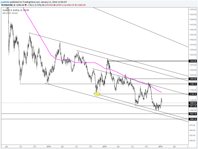 Gold Price; Bounce or Attempt at a Bigger Low?