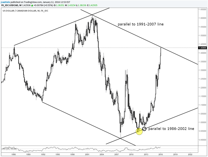 USD/CAD Approaches Major Parallel Reference Point