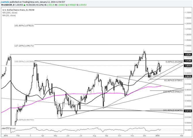 USD/CHF Support Hold but 1.0120s Still an Impediment to Gains