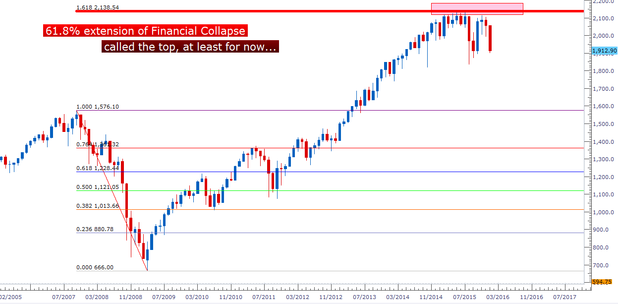 S And P 500 Te!   chnical Analysis Short Term Forex Trading Strategies - 