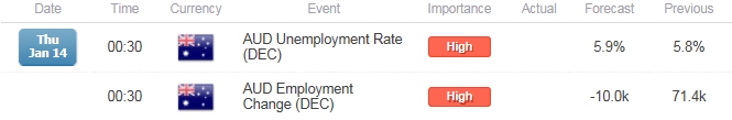AUD/USD Australia Employment
