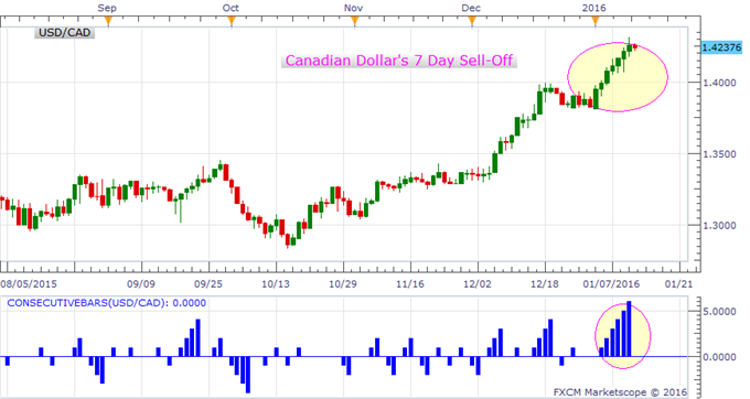 Canadian Dollar, Oil Post Parallel Losing Streaks to Start 2016