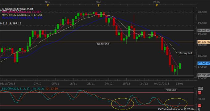 JPN 225 Technical Analysis: The Rebound Builds Momentum