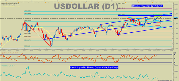 US DOLLAR Technical Analysis: A Boring Bull Market Like 2012 SPX500