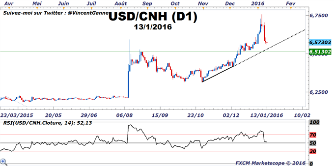 USDCNH/USDCNY : La monnaie de la Chine chute, quels sont les risques ?