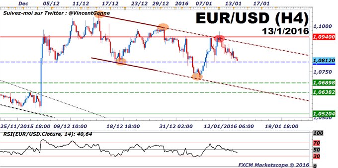 EuroDollar (eurusd) : Le taux teste le pivot majeur des 1.08$