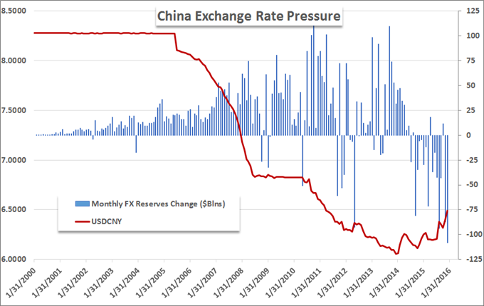 Previously Unthinkable Becomes Quite Likely - Watch the Chinese Yuan