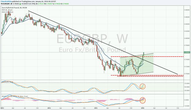 EUR/GBP bottoming breakout inverse head and shoulders