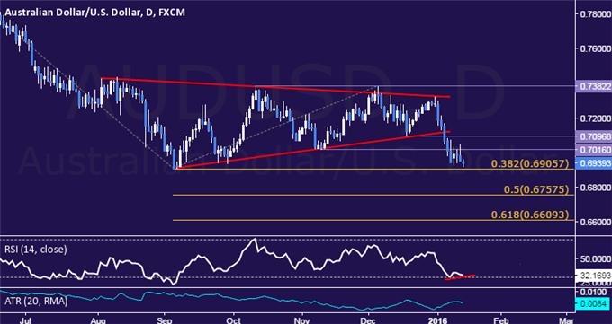 AUD/USD Technical Analysis: Early Hint at Upswing Emerges
