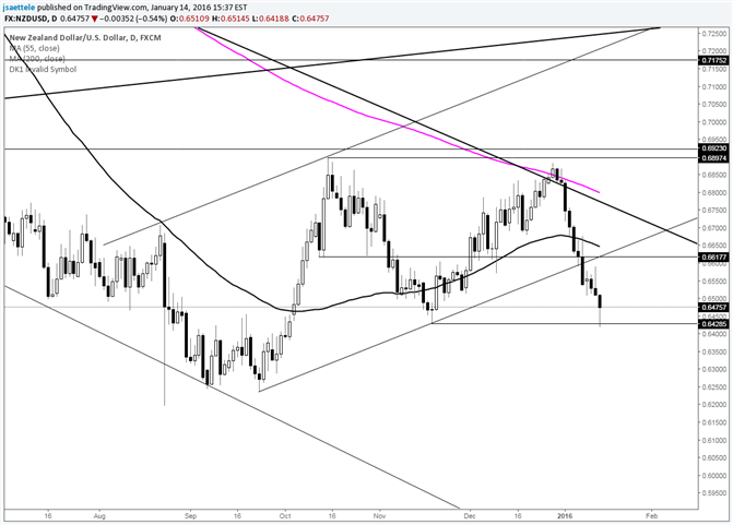 NZD/USD Tags Mid-November Low; Double Top Breakdown Attempt