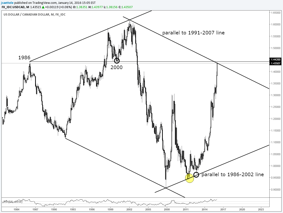 USD/CAD 9 Days Up for First Time Since 2010