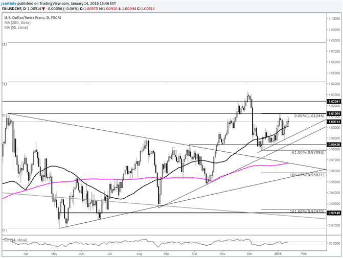 USD/CHF Bumps and Grinds into Big Fib