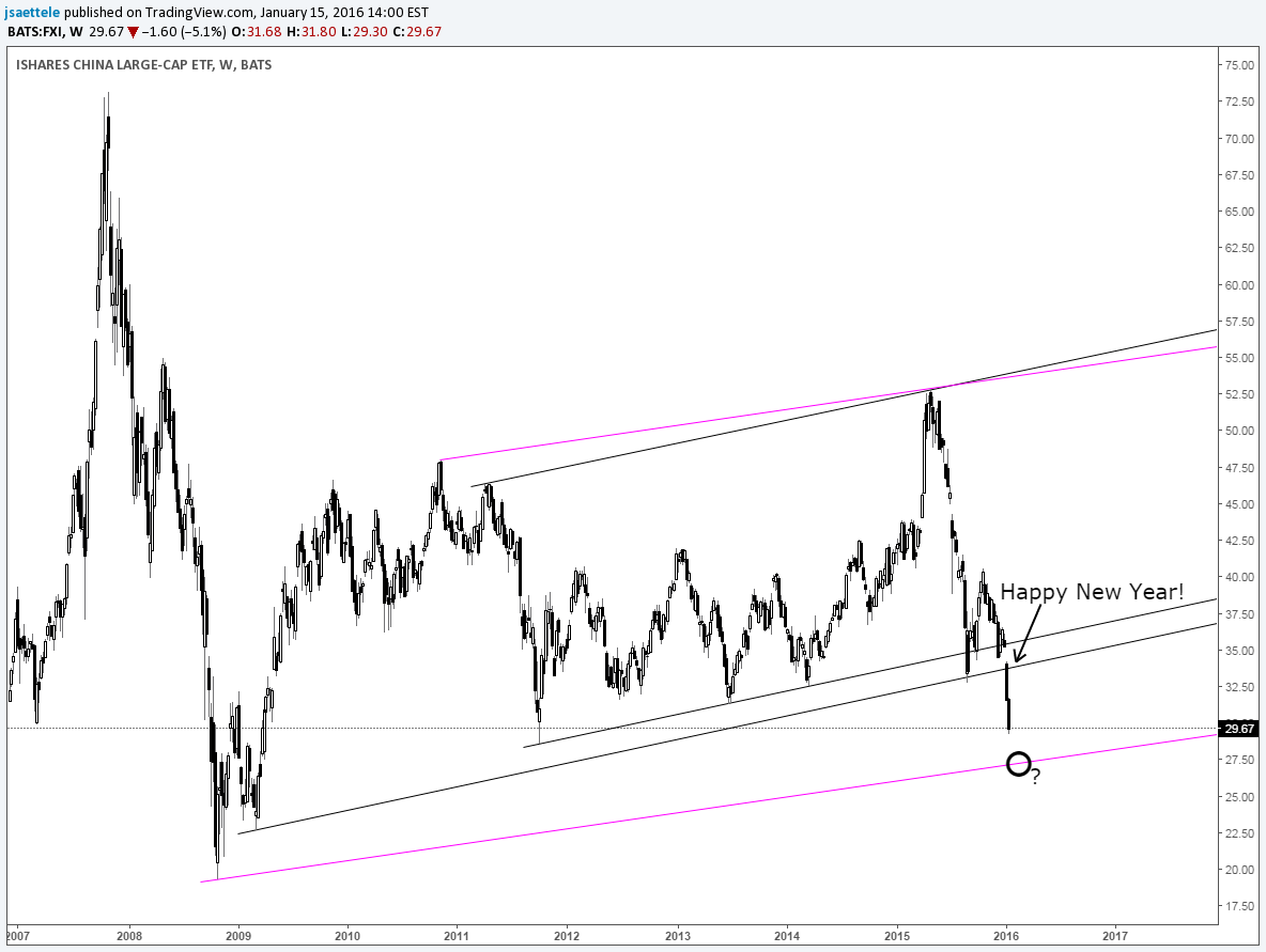 Eur Usd Monthly Tweezer Bottom Watch This Level In Fxi China - 