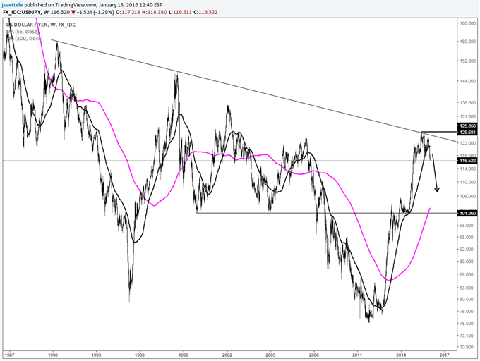 EUR/USD Monthly Tweezer Bottom; Watch this Level in FXI (China)
