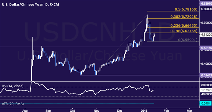 USD/CNH Technical Analysis: Intervention Risk Clouds Outlook