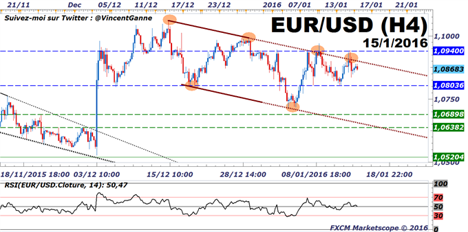 EuroDollar (eurusd) : le trading range [1.08$-1.0940$] s'installe dans le temps