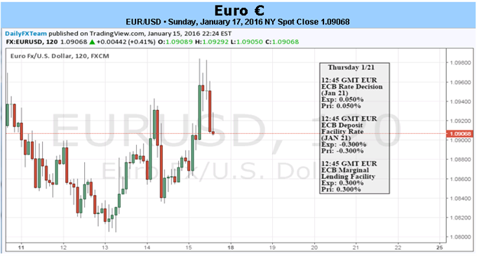 Euro Grind Continues as Prospect for ECB Action Slowly Increases