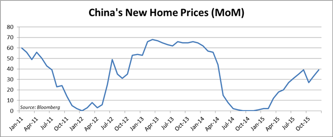 Rising Chinese Property Prices Hint PBOC Stimulus Working