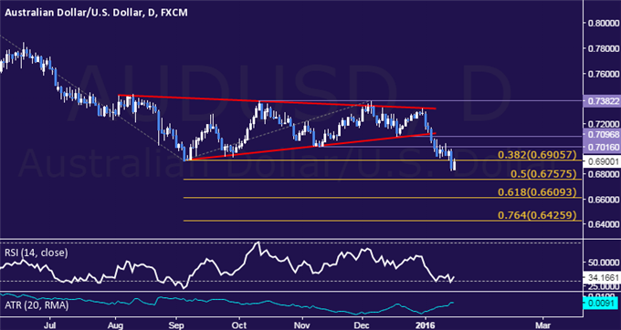 AUD/USD Technical Analysis: Short Trade Triggered at 0.69