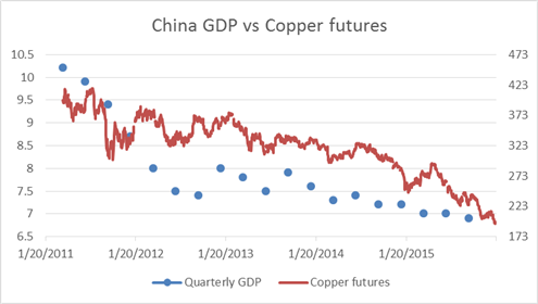 Copper Share Price Chart