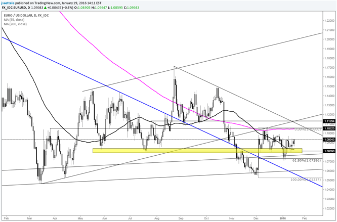 EUR/USD Inching Higher, Might be a Flyer
