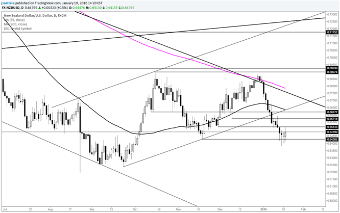 NZD/USD Resistance from Former Lows between .6514 and .6618