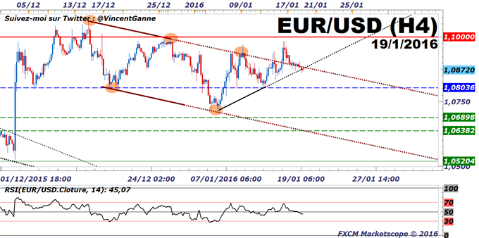 EuroDollar (eurusd) : Le marché reste dans un range d'équilibre entre 1.08$ et 1.10$