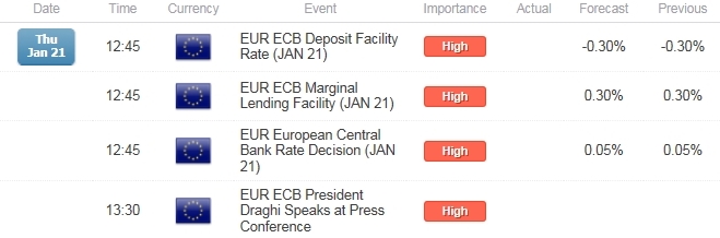 EUR/USD Stuck in Tight Range Ahead of ECB; Short-Squeeze on Tap?