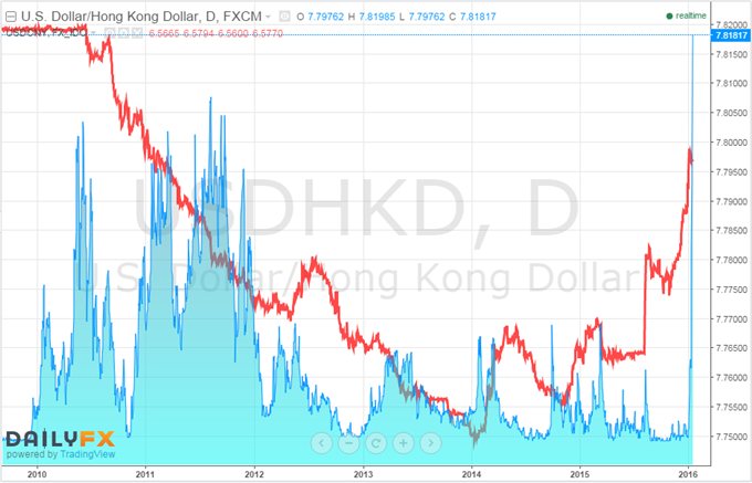 Hong Kong Dollar Torn Between China and Markets