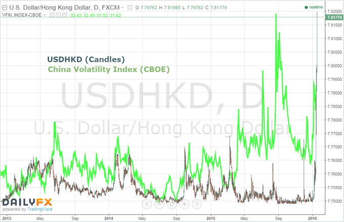 Hong Kong Dollar Torn Between China and Markets