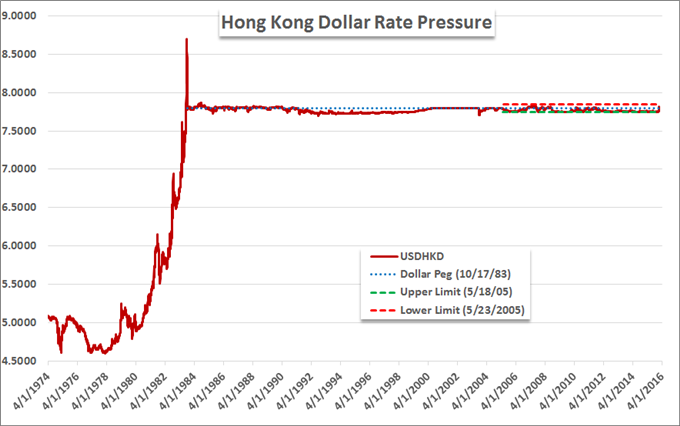 Hong Kong Dollar Torn Between China and Markets