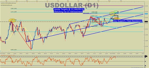 US DOLLAR Technical Analysis: Momentum Peaking Like March ’15 Top